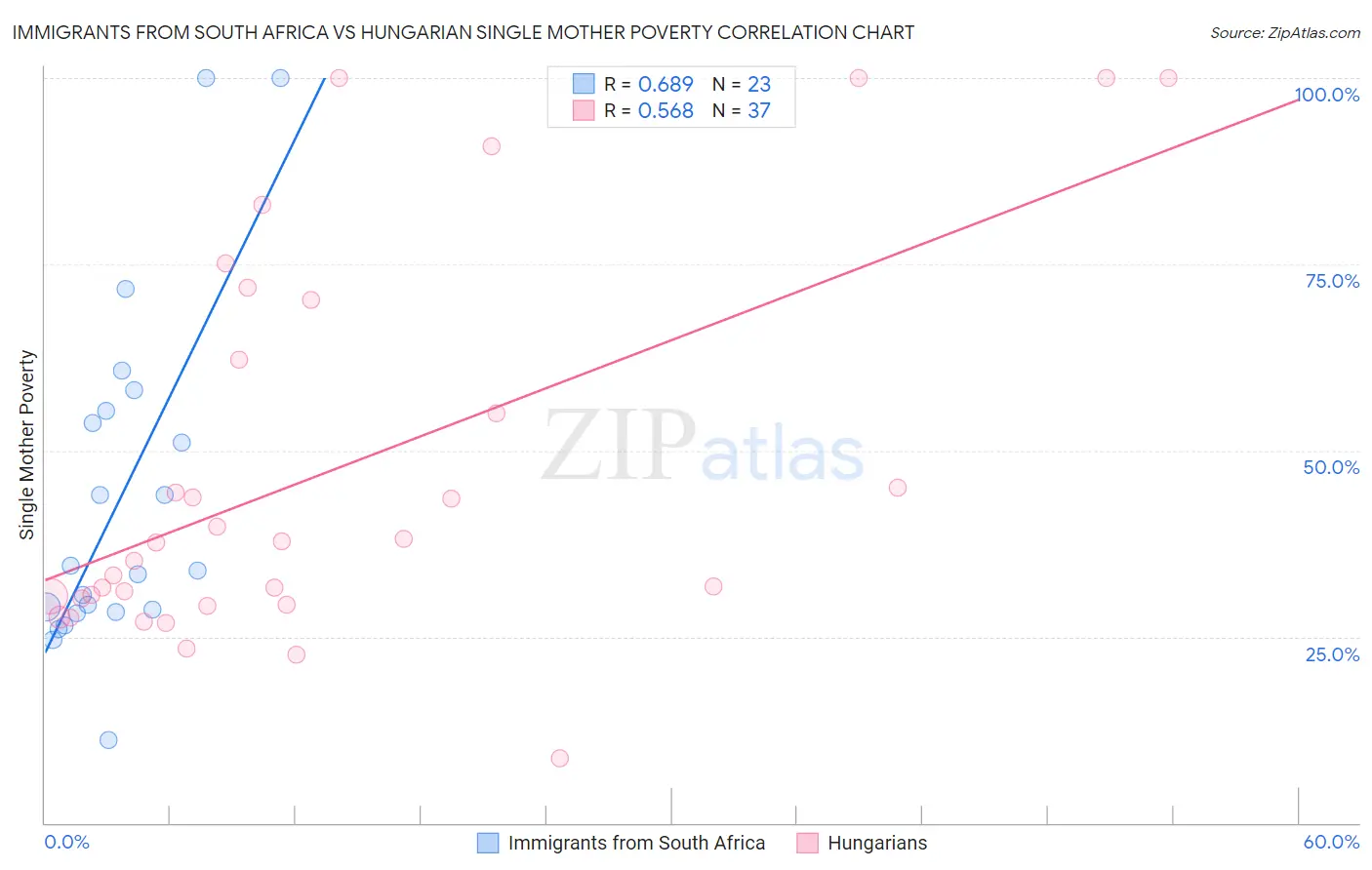 Immigrants from South Africa vs Hungarian Single Mother Poverty