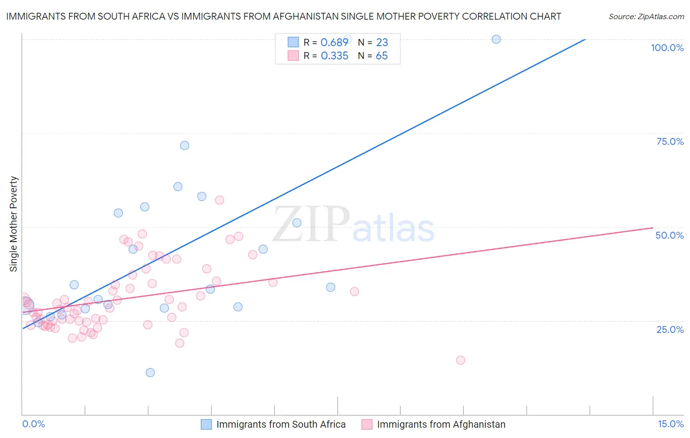 Immigrants from South Africa vs Immigrants from Afghanistan Single Mother Poverty