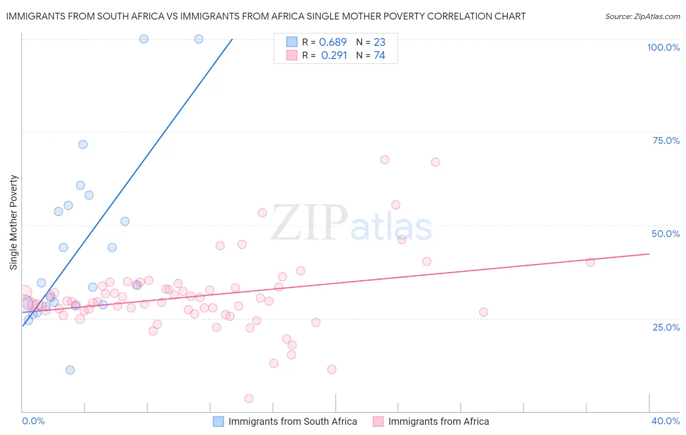 Immigrants from South Africa vs Immigrants from Africa Single Mother Poverty