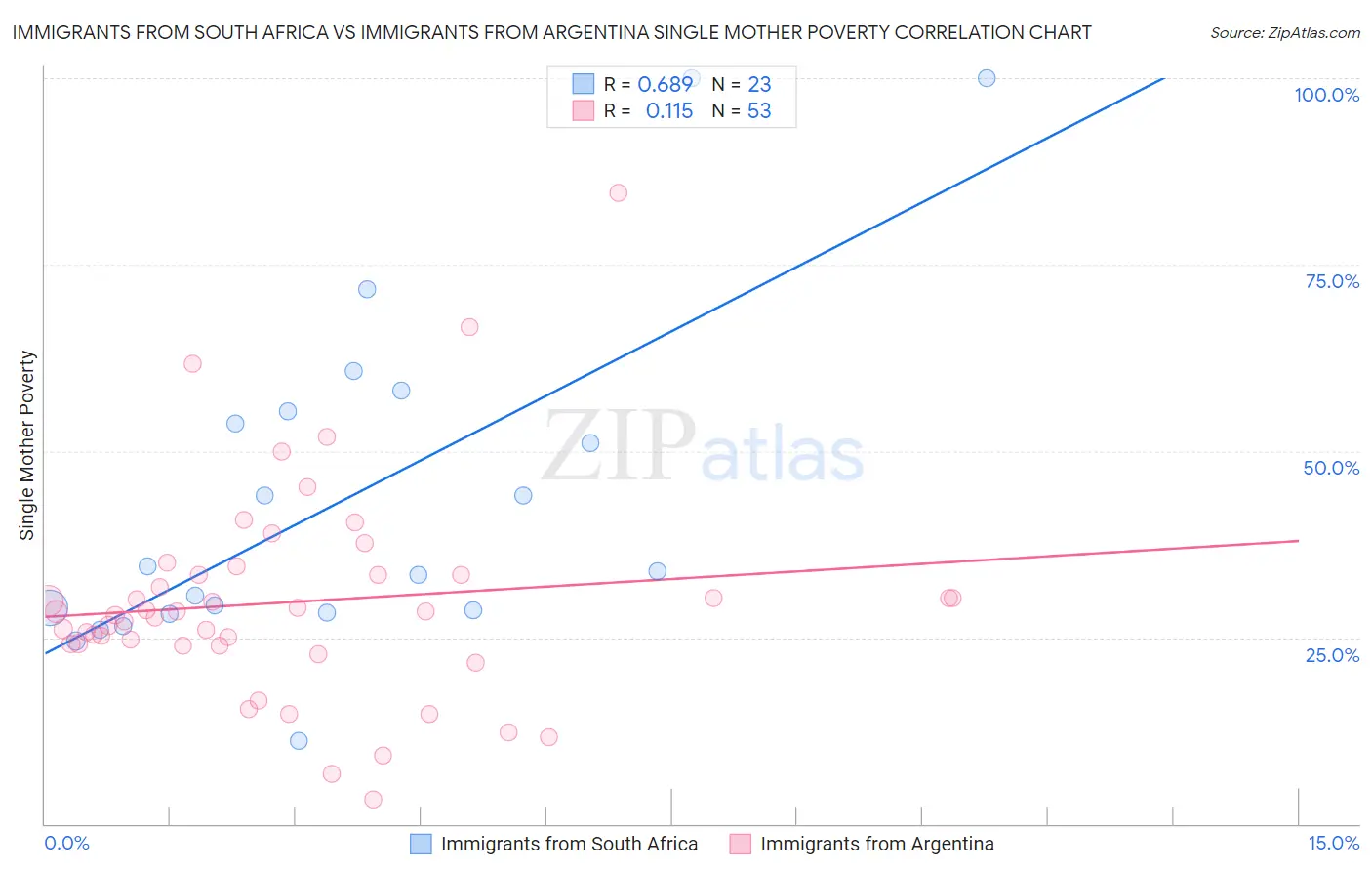 Immigrants from South Africa vs Immigrants from Argentina Single Mother Poverty