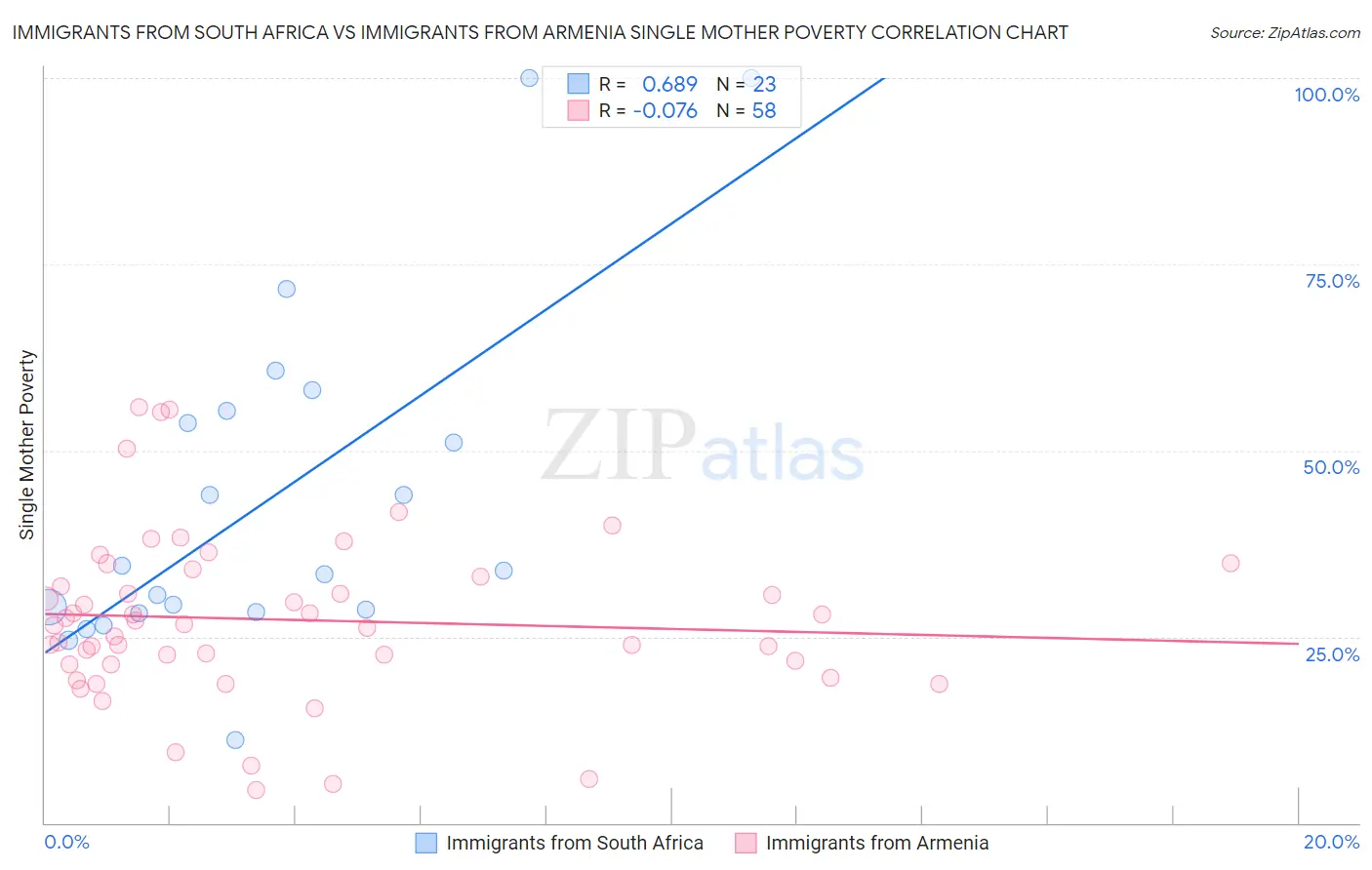 Immigrants from South Africa vs Immigrants from Armenia Single Mother Poverty