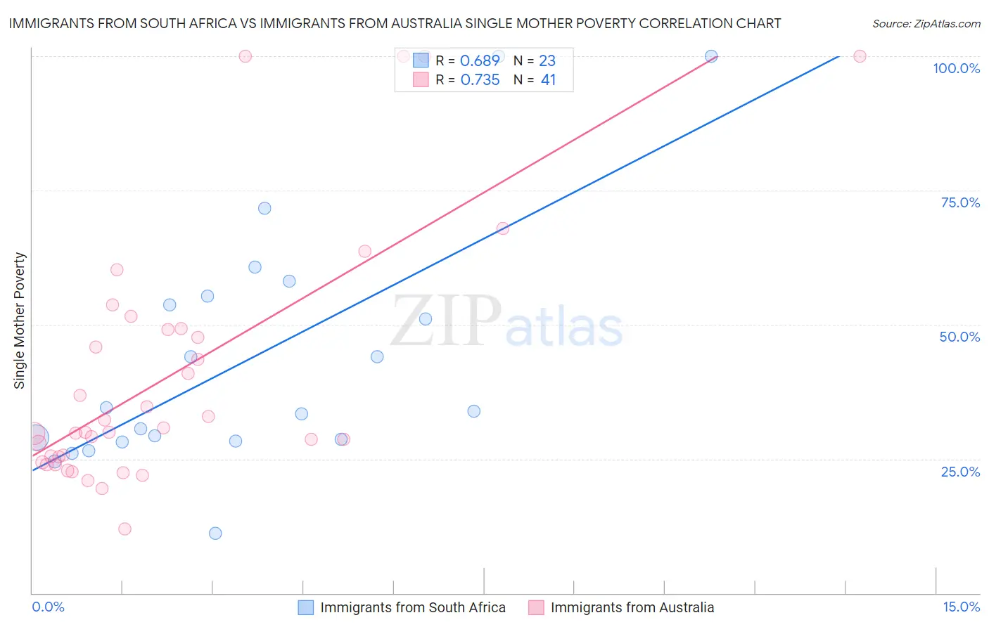 Immigrants from South Africa vs Immigrants from Australia Single Mother Poverty