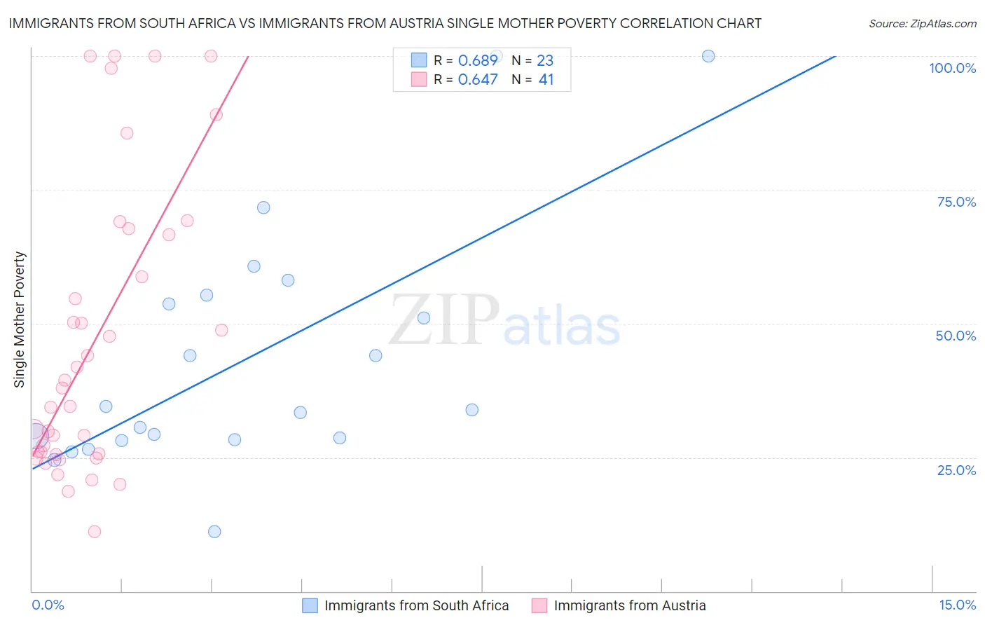 Immigrants from South Africa vs Immigrants from Austria Single Mother Poverty