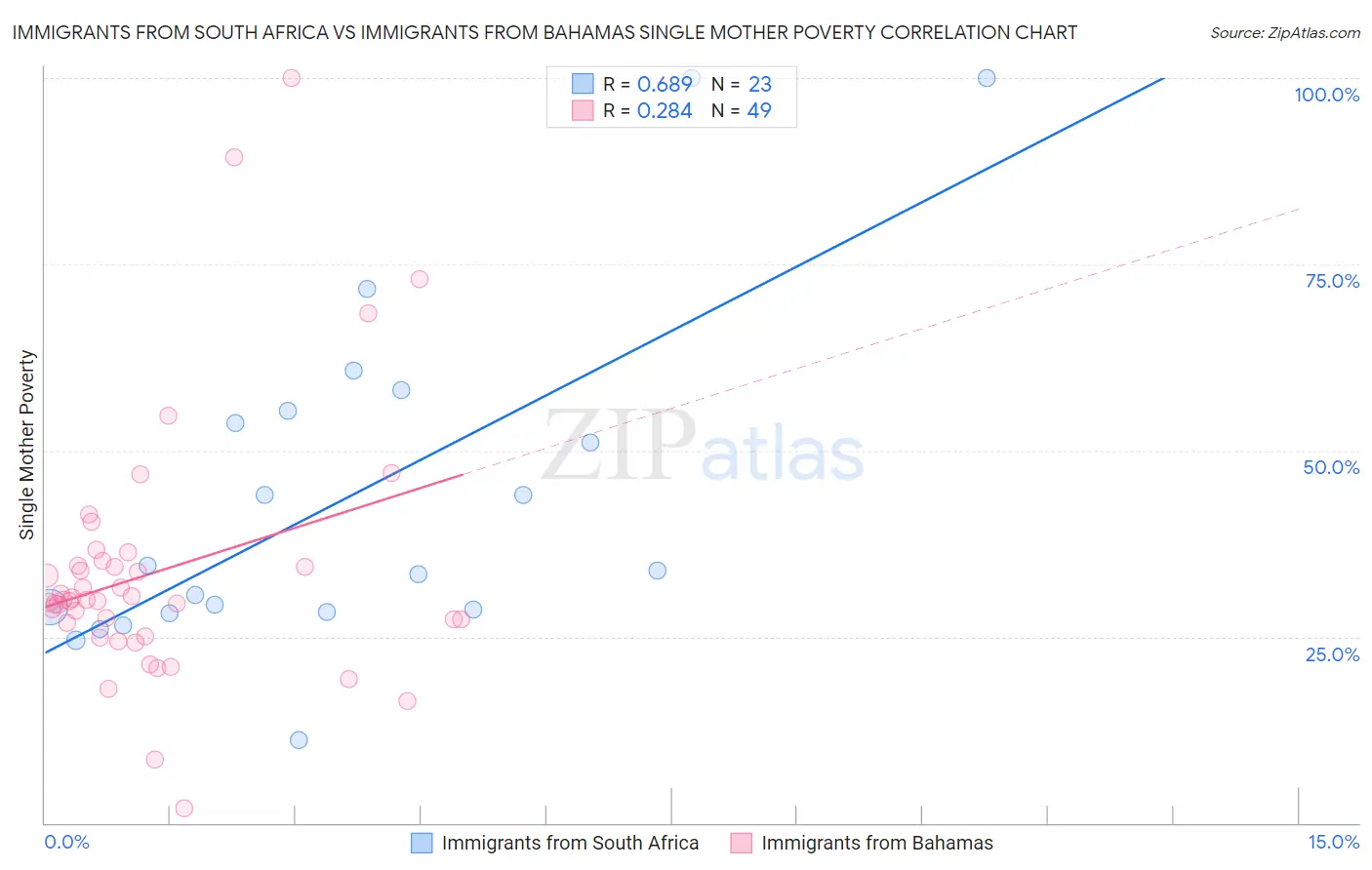 Immigrants from South Africa vs Immigrants from Bahamas Single Mother Poverty