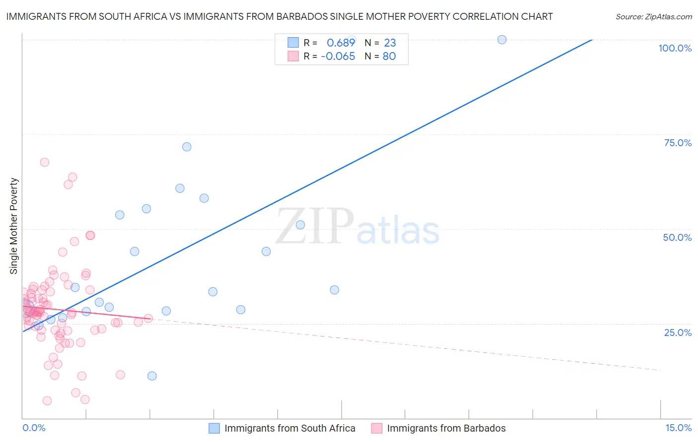 Immigrants from South Africa vs Immigrants from Barbados Single Mother Poverty