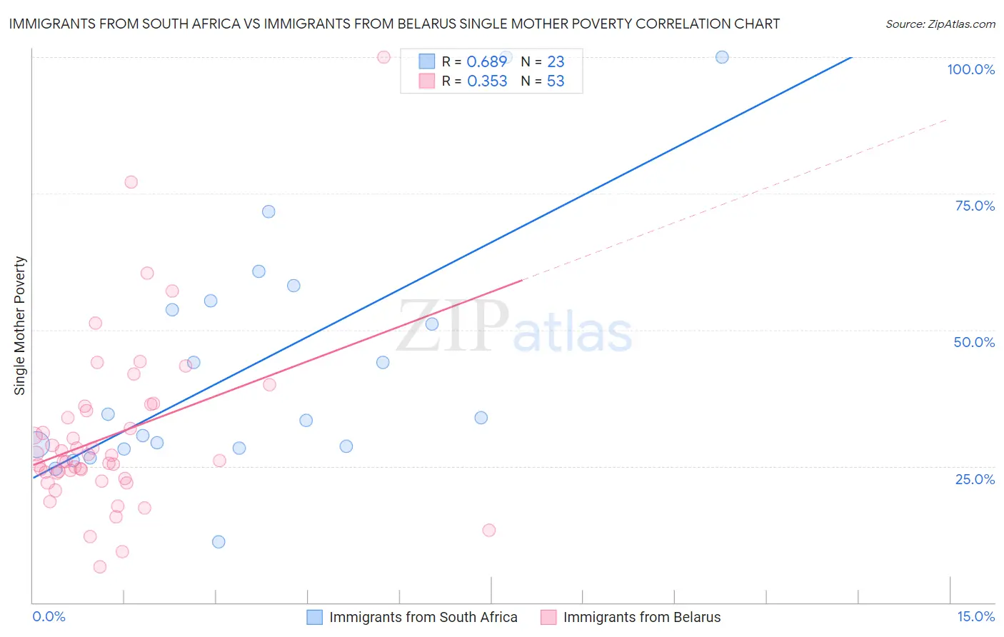 Immigrants from South Africa vs Immigrants from Belarus Single Mother Poverty