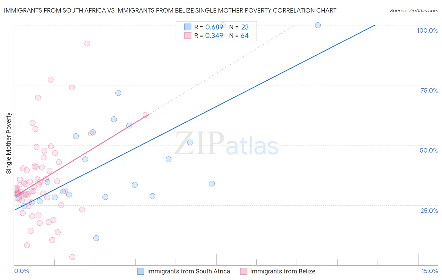 Immigrants from South Africa vs Immigrants from Belize Single Mother Poverty