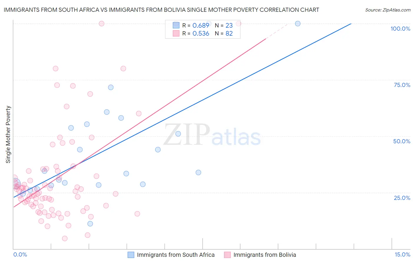 Immigrants from South Africa vs Immigrants from Bolivia Single Mother Poverty