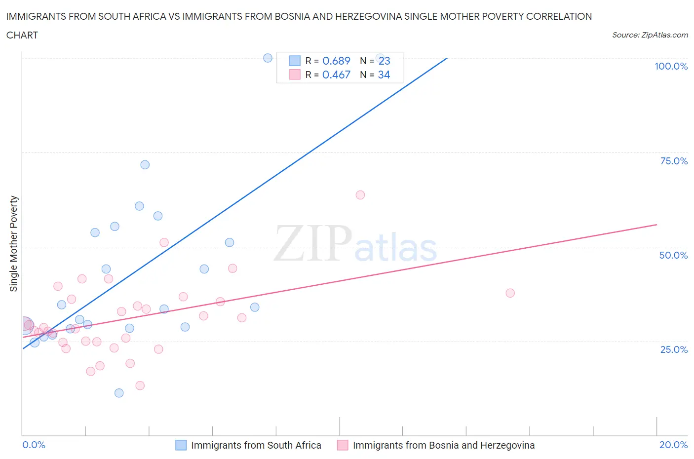 Immigrants from South Africa vs Immigrants from Bosnia and Herzegovina Single Mother Poverty