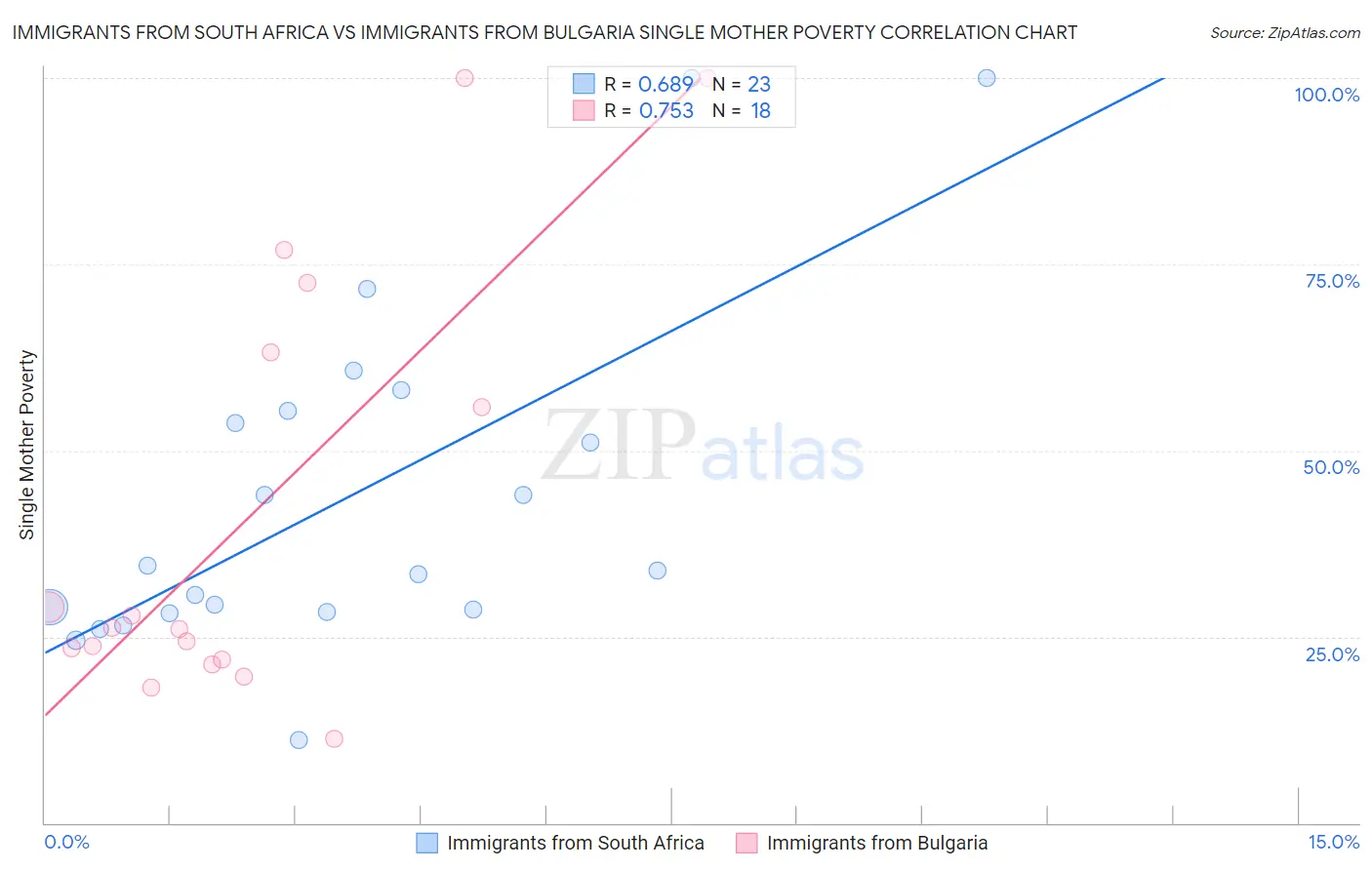 Immigrants from South Africa vs Immigrants from Bulgaria Single Mother Poverty