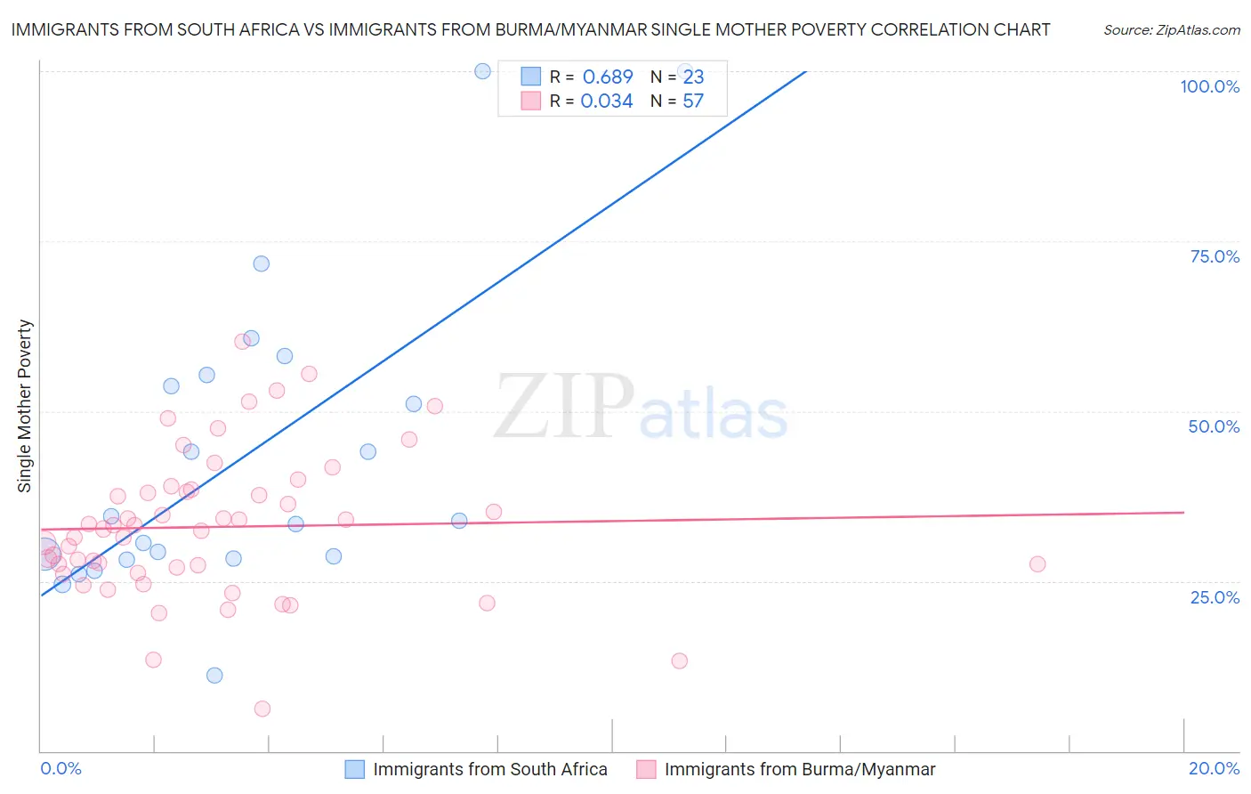 Immigrants from South Africa vs Immigrants from Burma/Myanmar Single Mother Poverty