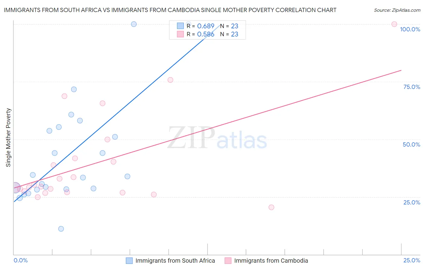 Immigrants from South Africa vs Immigrants from Cambodia Single Mother Poverty