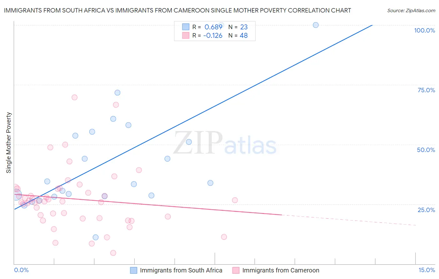 Immigrants from South Africa vs Immigrants from Cameroon Single Mother Poverty