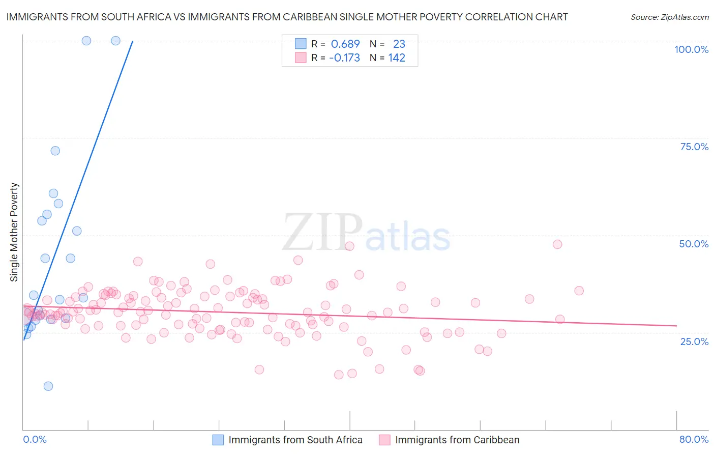 Immigrants from South Africa vs Immigrants from Caribbean Single Mother Poverty