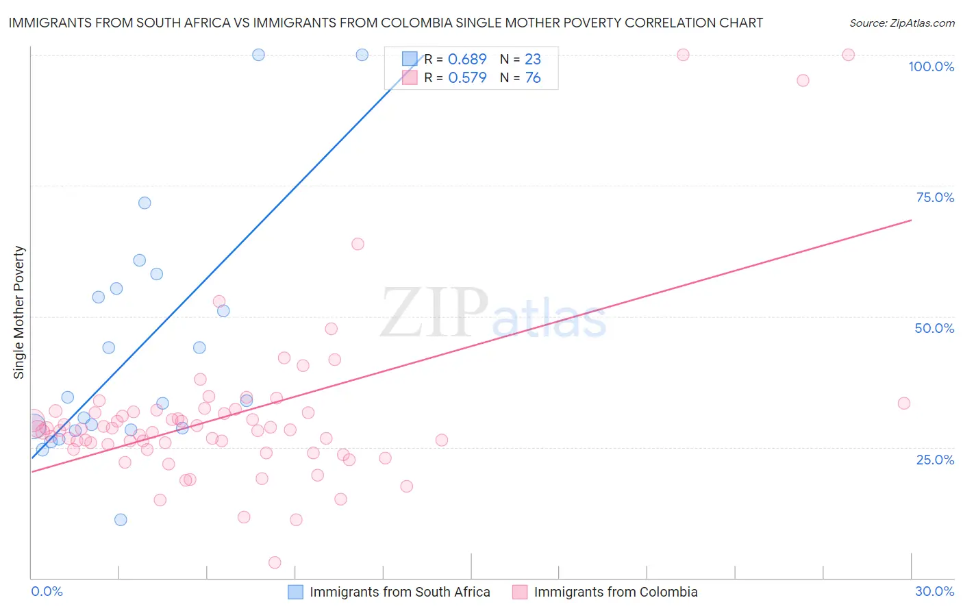 Immigrants from South Africa vs Immigrants from Colombia Single Mother Poverty