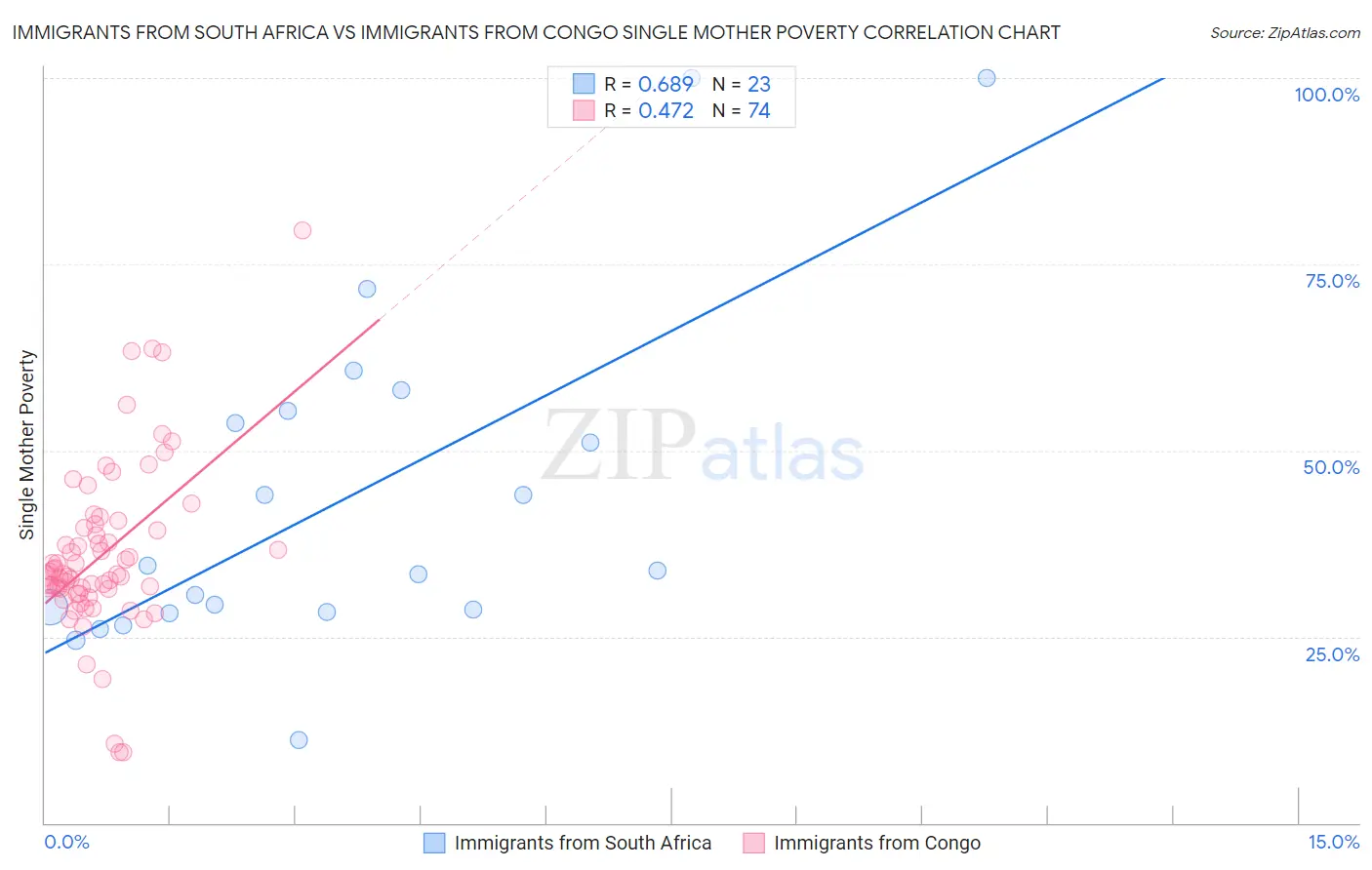 Immigrants from South Africa vs Immigrants from Congo Single Mother Poverty