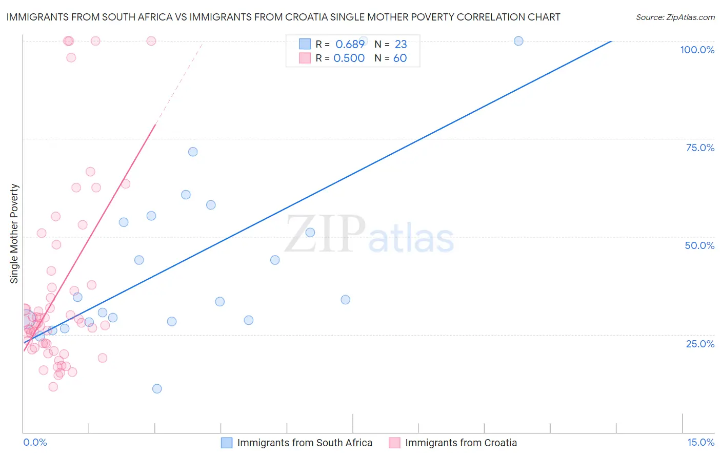 Immigrants from South Africa vs Immigrants from Croatia Single Mother Poverty