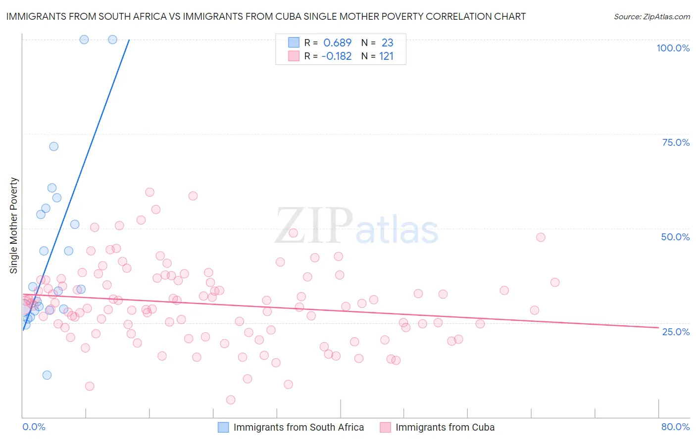 Immigrants from South Africa vs Immigrants from Cuba Single Mother Poverty