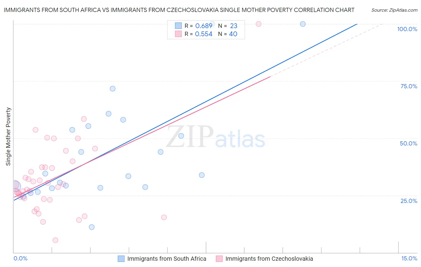 Immigrants from South Africa vs Immigrants from Czechoslovakia Single Mother Poverty