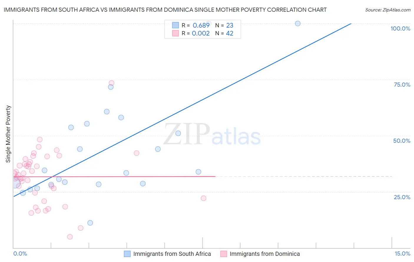 Immigrants from South Africa vs Immigrants from Dominica Single Mother Poverty