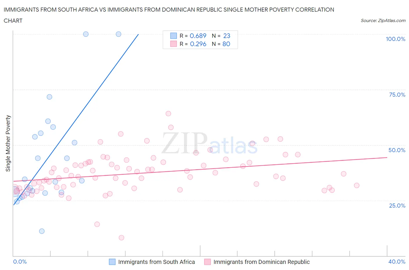 Immigrants from South Africa vs Immigrants from Dominican Republic Single Mother Poverty