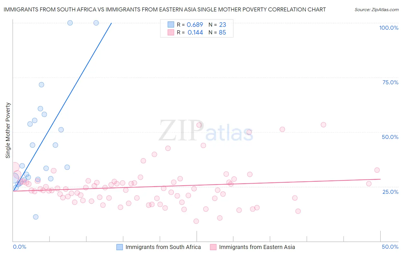 Immigrants from South Africa vs Immigrants from Eastern Asia Single Mother Poverty