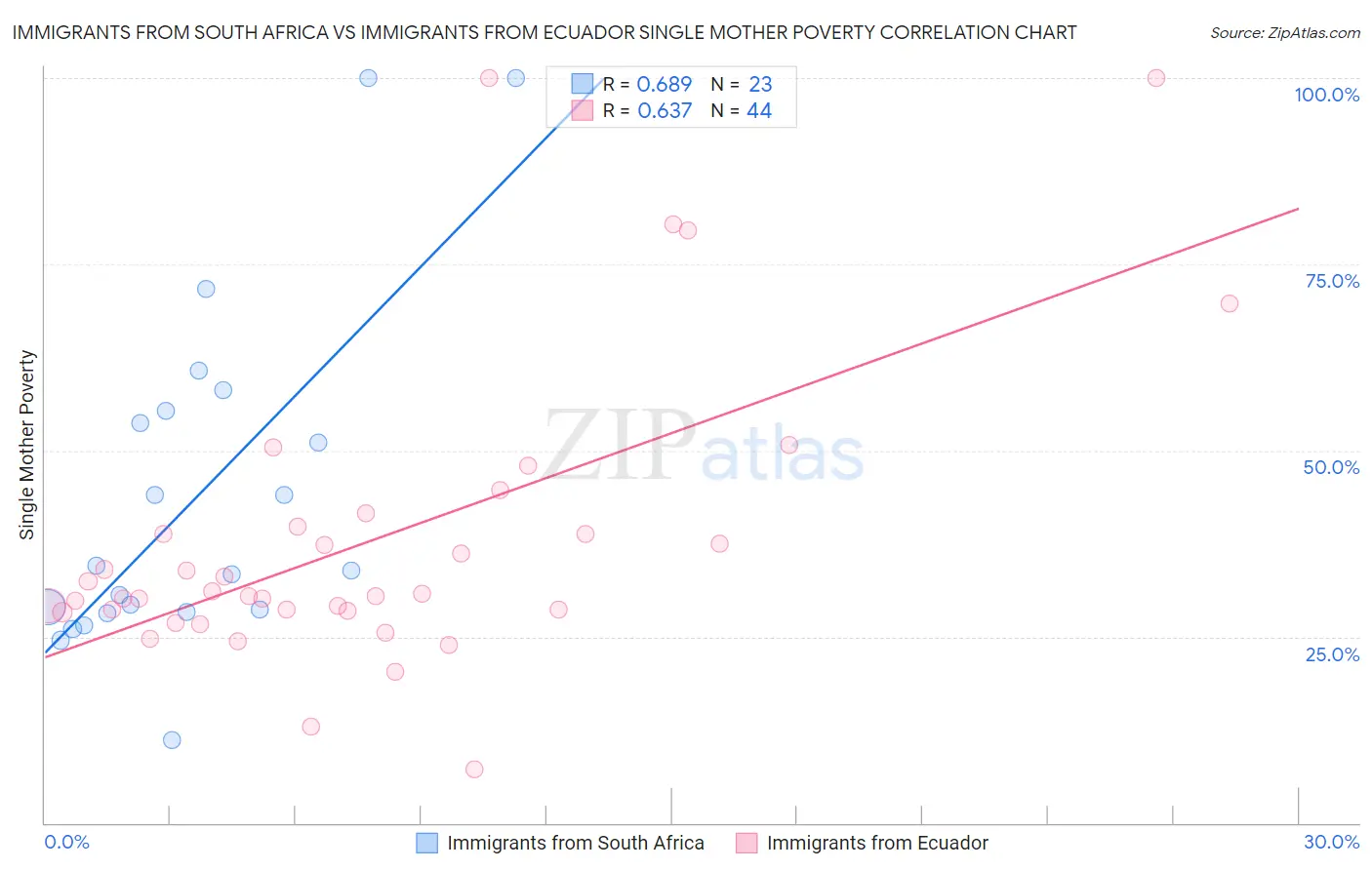 Immigrants from South Africa vs Immigrants from Ecuador Single Mother Poverty