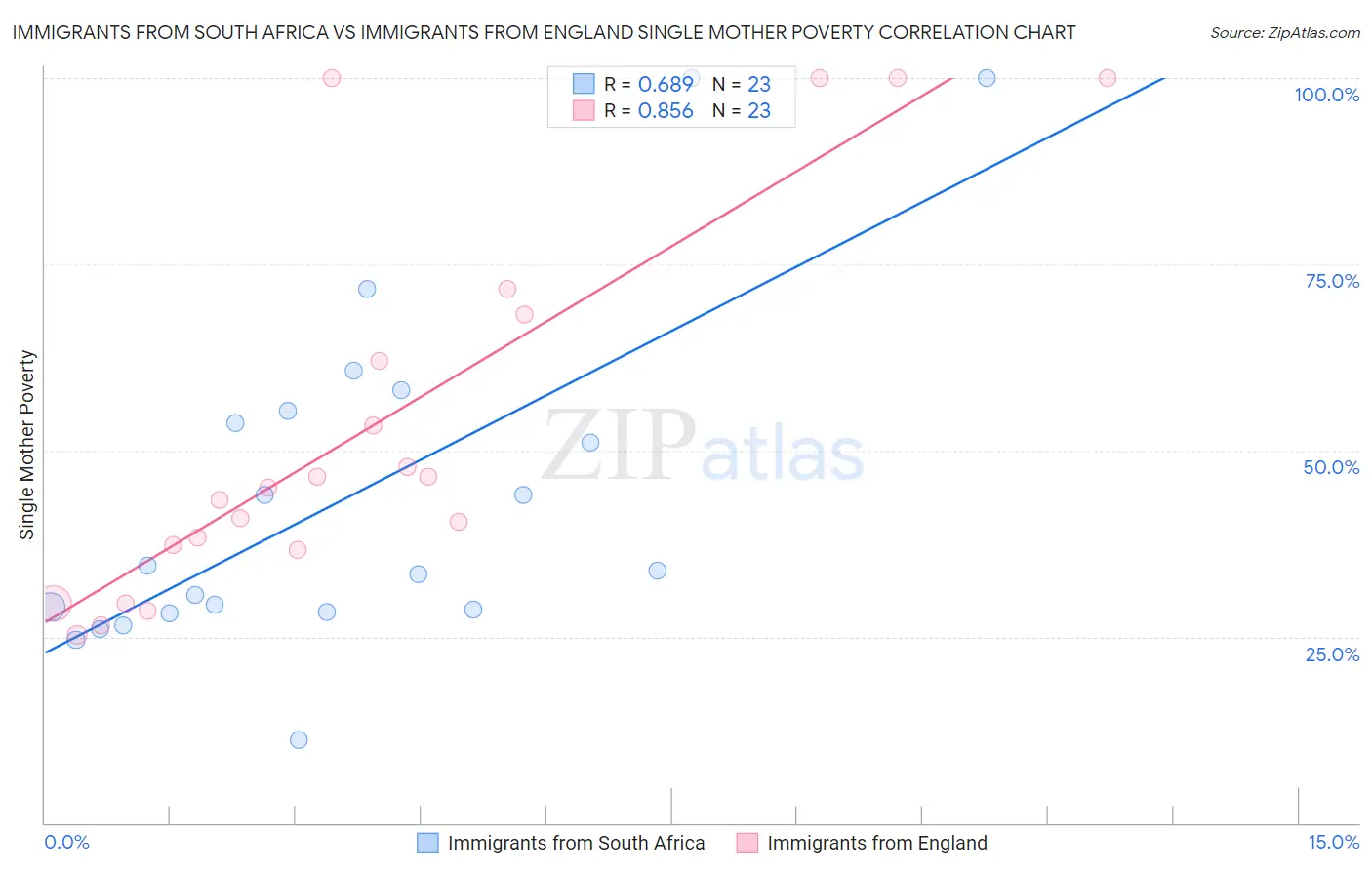 Immigrants from South Africa vs Immigrants from England Single Mother Poverty
