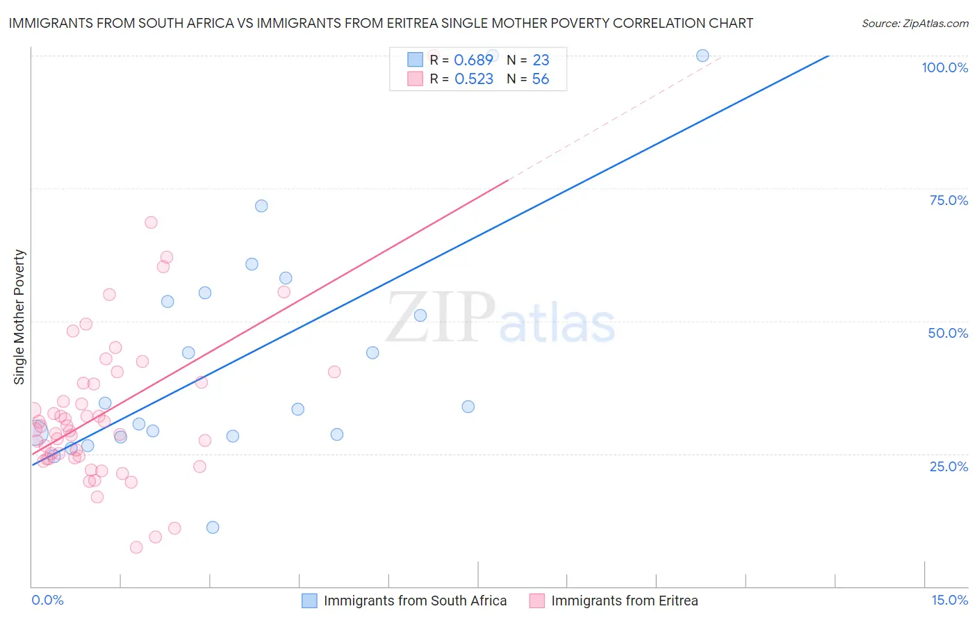 Immigrants from South Africa vs Immigrants from Eritrea Single Mother Poverty