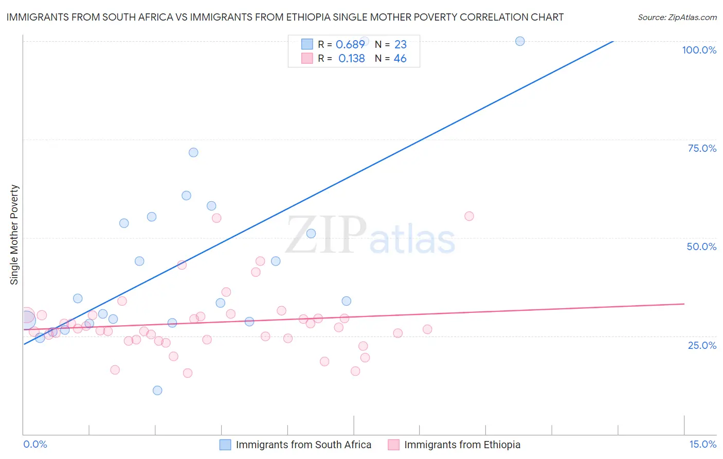 Immigrants from South Africa vs Immigrants from Ethiopia Single Mother Poverty