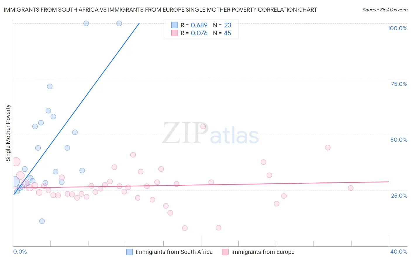 Immigrants from South Africa vs Immigrants from Europe Single Mother Poverty