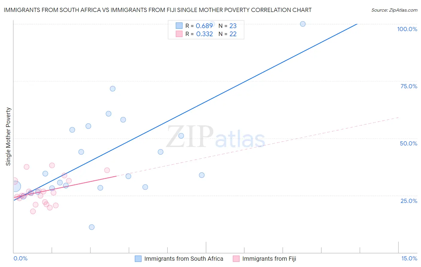 Immigrants from South Africa vs Immigrants from Fiji Single Mother Poverty