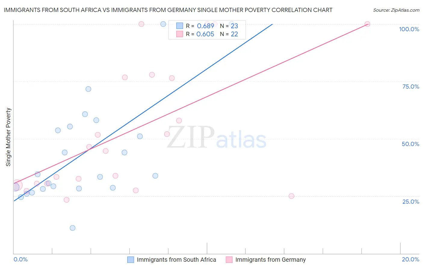Immigrants from South Africa vs Immigrants from Germany Single Mother Poverty
