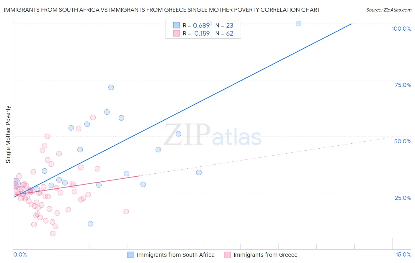 Immigrants from South Africa vs Immigrants from Greece Single Mother Poverty