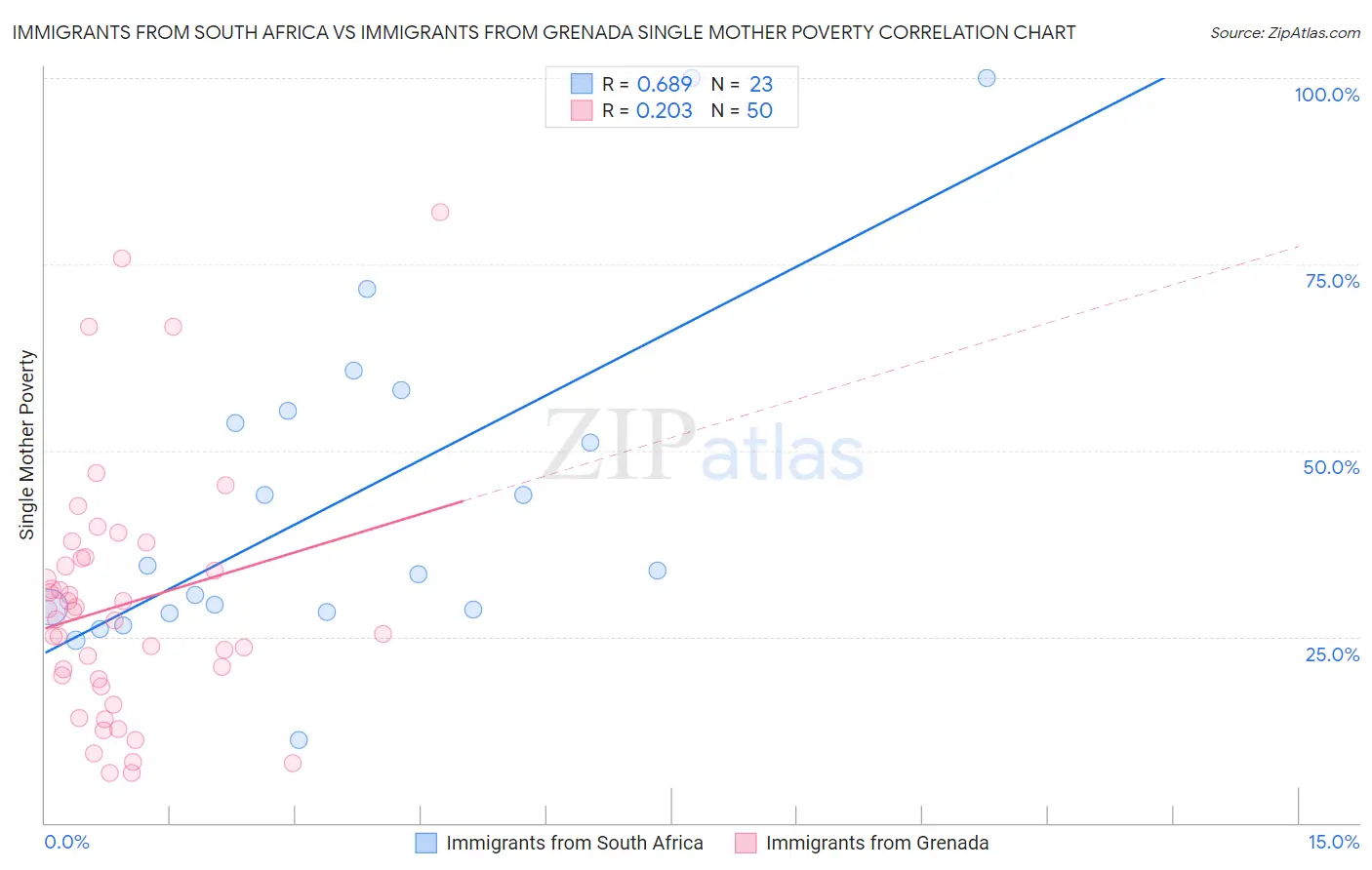 Immigrants from South Africa vs Immigrants from Grenada Single Mother Poverty