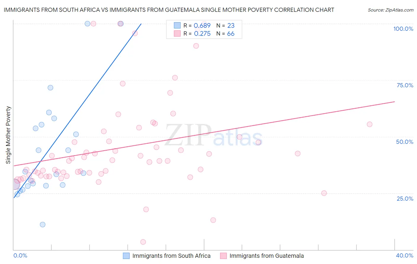 Immigrants from South Africa vs Immigrants from Guatemala Single Mother Poverty
