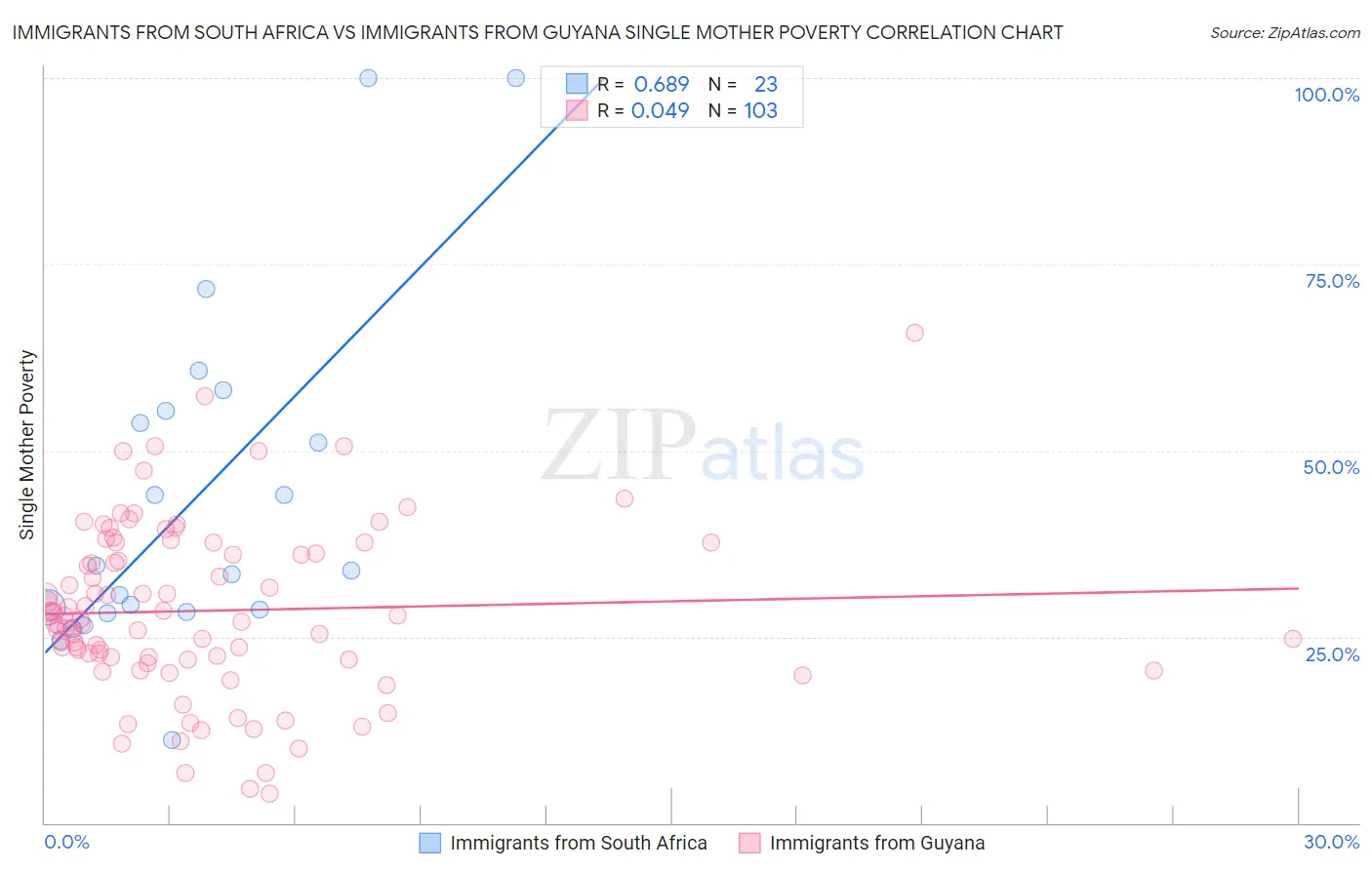 Immigrants from South Africa vs Immigrants from Guyana Single Mother Poverty