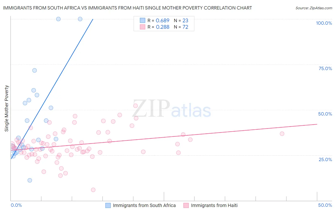 Immigrants from South Africa vs Immigrants from Haiti Single Mother Poverty