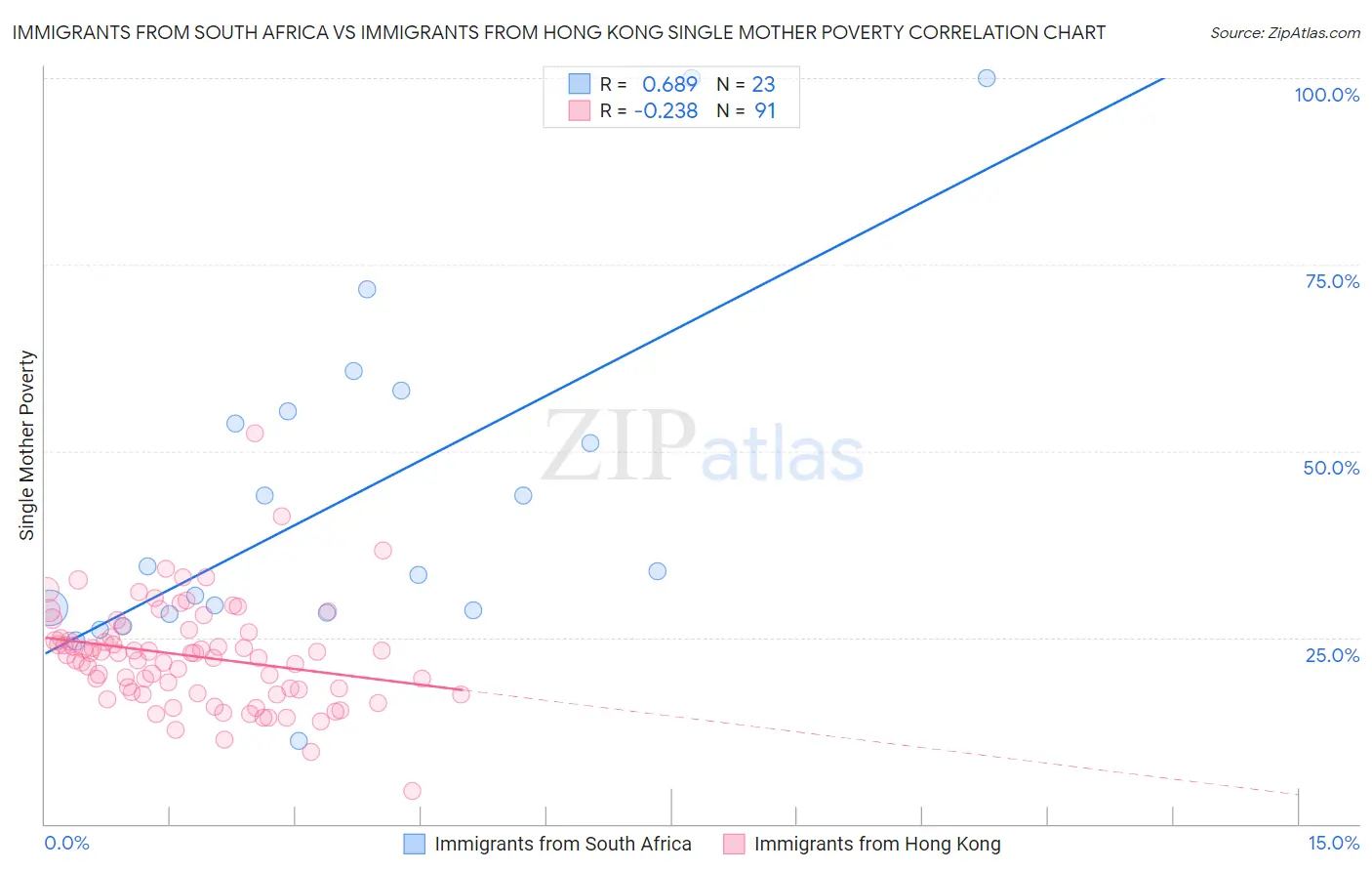 Immigrants from South Africa vs Immigrants from Hong Kong Single Mother Poverty