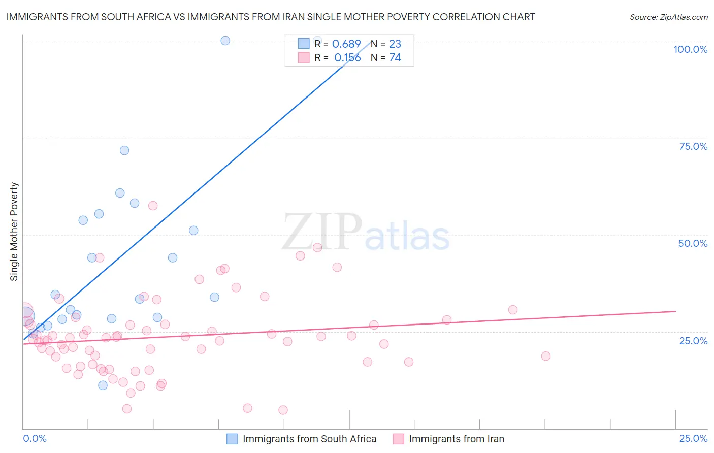 Immigrants from South Africa vs Immigrants from Iran Single Mother Poverty