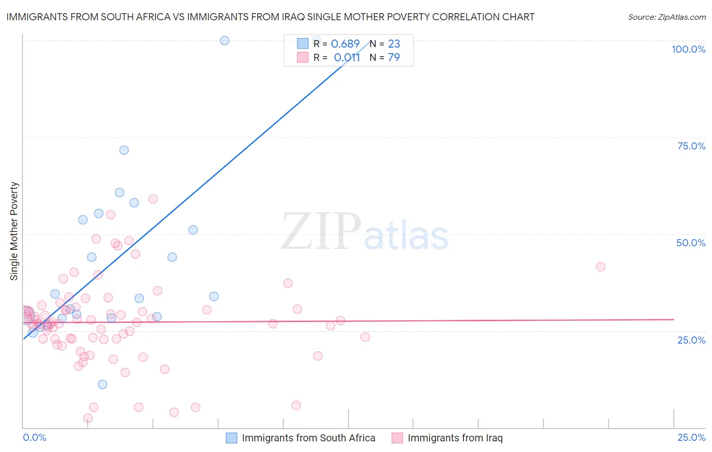 Immigrants from South Africa vs Immigrants from Iraq Single Mother Poverty