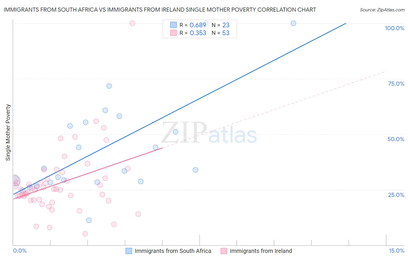 Immigrants from South Africa vs Immigrants from Ireland Single Mother Poverty
