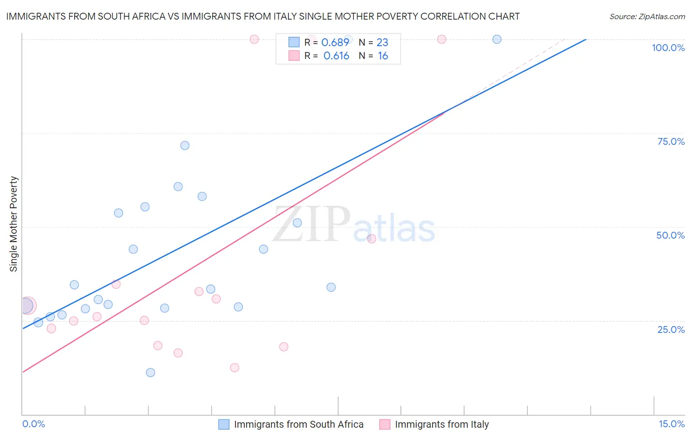 Immigrants from South Africa vs Immigrants from Italy Single Mother Poverty