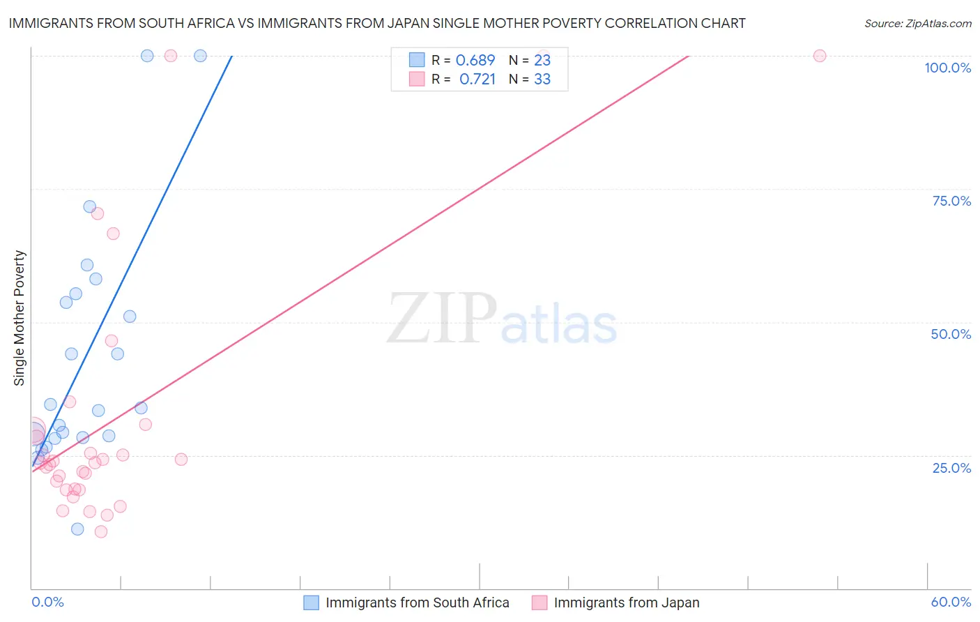 Immigrants from South Africa vs Immigrants from Japan Single Mother Poverty