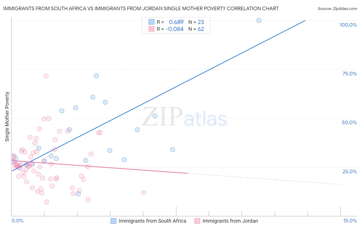 Immigrants from South Africa vs Immigrants from Jordan Single Mother Poverty