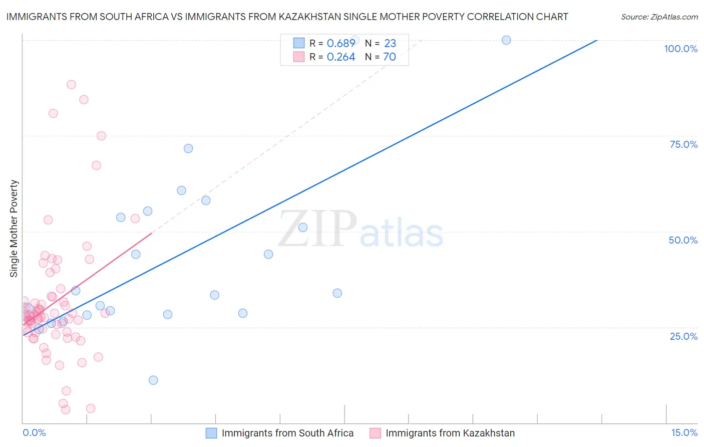Immigrants from South Africa vs Immigrants from Kazakhstan Single Mother Poverty