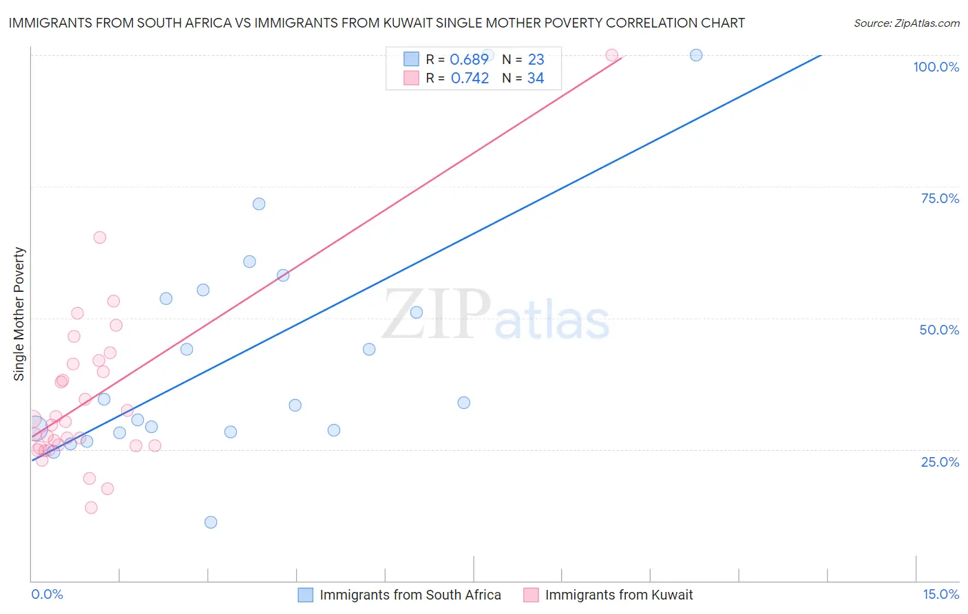 Immigrants from South Africa vs Immigrants from Kuwait Single Mother Poverty