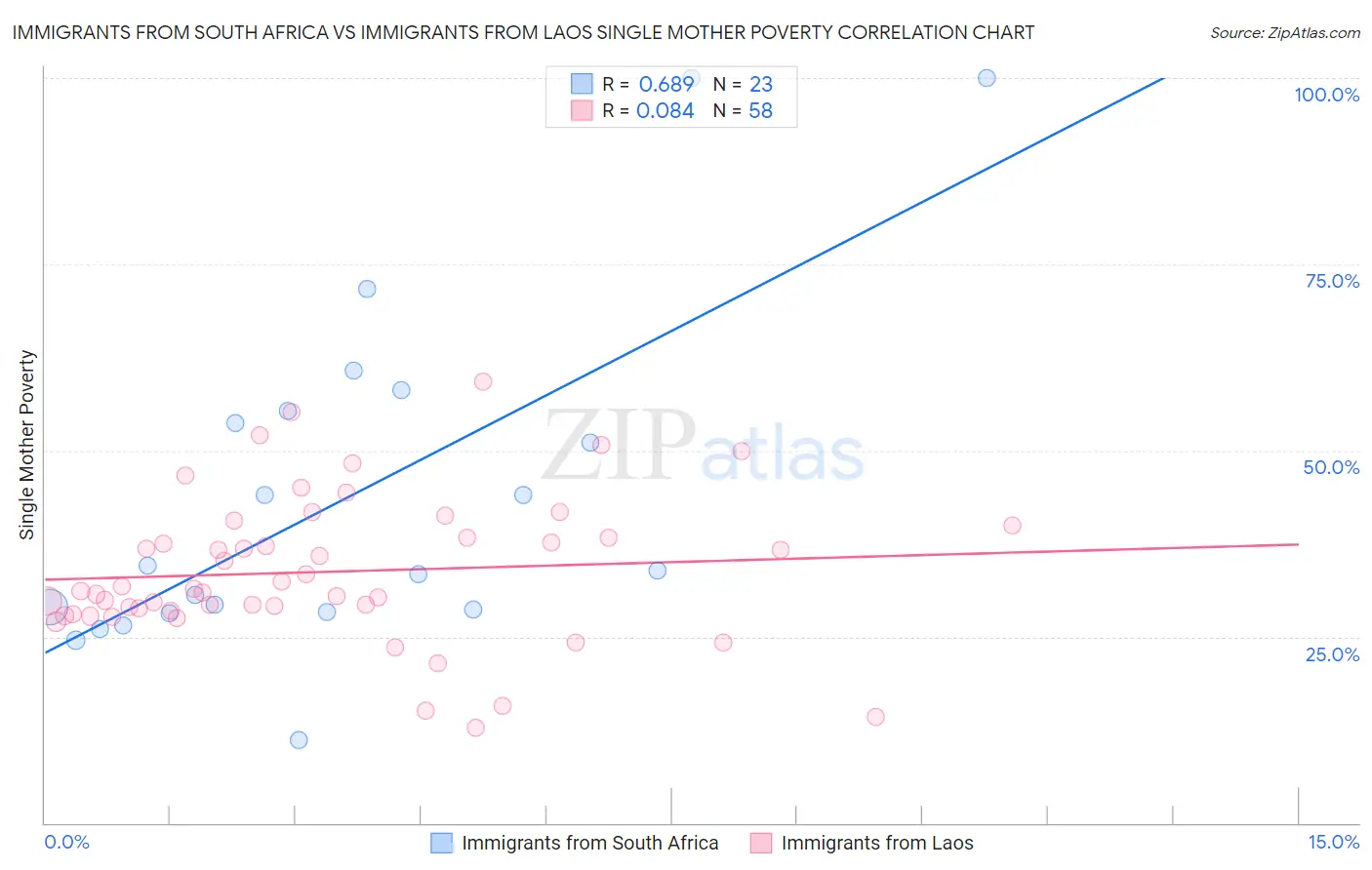 Immigrants from South Africa vs Immigrants from Laos Single Mother Poverty