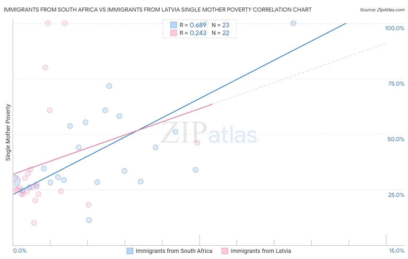 Immigrants from South Africa vs Immigrants from Latvia Single Mother Poverty