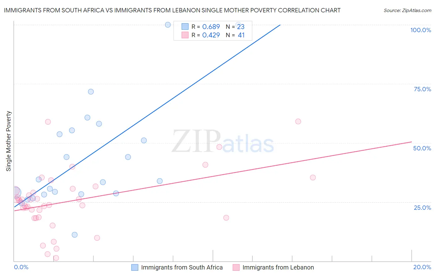 Immigrants from South Africa vs Immigrants from Lebanon Single Mother Poverty